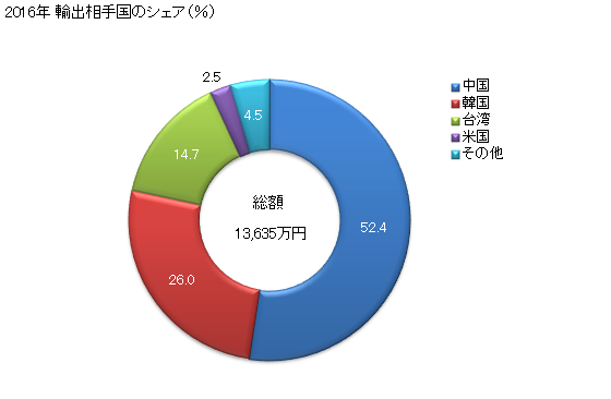 グラフ 年次 建築用木工品(組み合わせた床用パネル)(多層)の輸出動向 HS441872 2016年 輸出相手国のシェア（％）