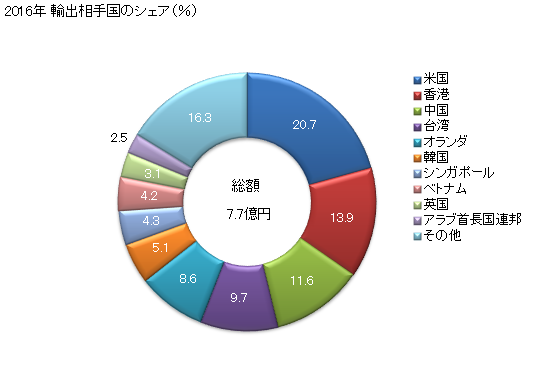 グラフ 年次 木製の食卓用品・台所用品の輸出動向 HS441900 2016年 輸出相手国のシェア（％）