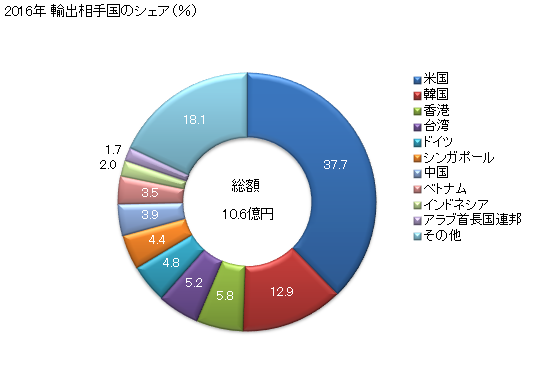 グラフ 年次 木製のその他の物(竹製の櫛(くし)、マッチの軸木、扇子等)の輸出動向 HS442190 2016年 輸出相手国のシェア（％）