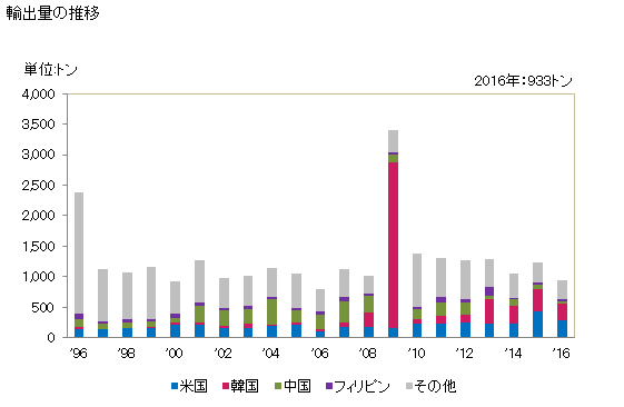 グラフ 年次 木製のその他の物(竹製の櫛(くし)、マッチの軸木、扇子等)の輸出動向 HS442190 輸出量の推移