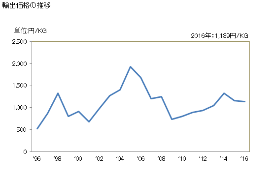 グラフ 年次 木製のその他の物(竹製の櫛(くし)、マッチの軸木、扇子等)の輸出動向 HS442190 輸出価格の推移