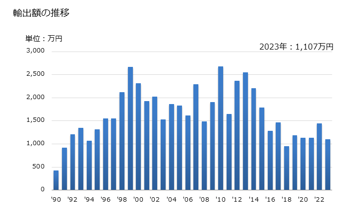 グラフ 年次 天然コルク(天然コルクのくず、破砕・粒・粉砕したもの)の輸出動向 HS450190 輸出額の推移