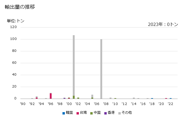 グラフ 年次 天然コルク(天然コルクのくず、破砕・粒・粉砕したもの)の輸出動向 HS450190 輸出量の推移