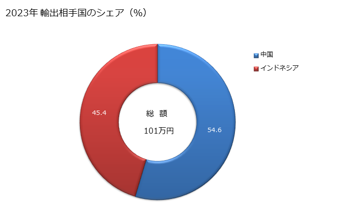 グラフ 年次 天然コルク製の栓の輸出動向 HS450310 2023年 輸出相手国のシェア（％）