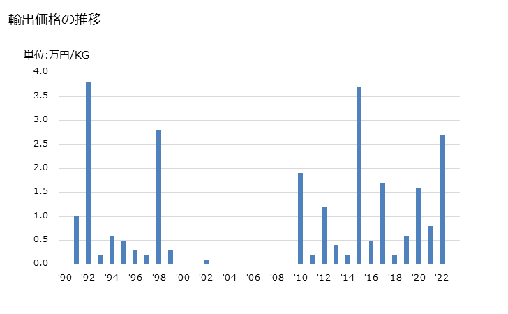 グラフ 年次 天然コルク製の栓の輸出動向 HS450310 輸出価格の推移