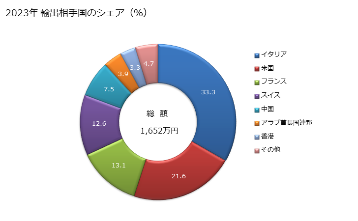 グラフ 年次 敷物及びすだれ(竹製)の輸出動向 HS460121 2023年 輸出相手国のシェア（％）