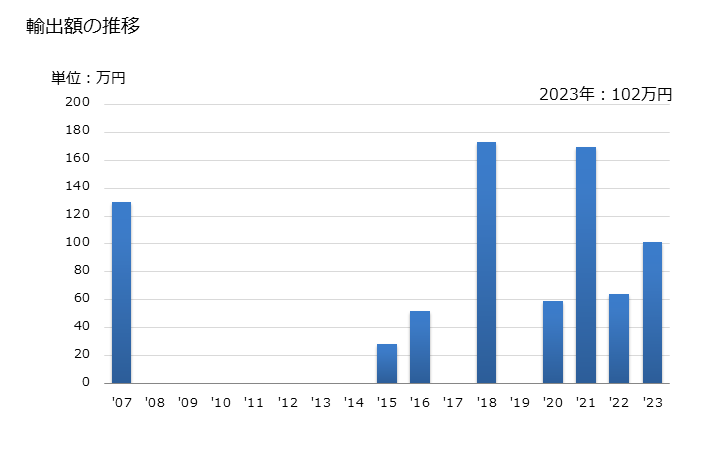 グラフ 年次 敷物及びすだれ(とう(籐)製)の輸出動向 HS460122 輸出額の推移