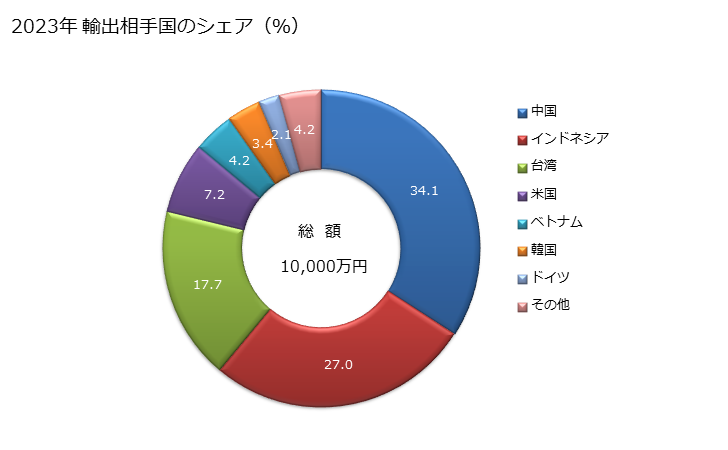 グラフ 年次 植物性材料製以外の組物材料の製品の輸出動向 HS460199 2023年 輸出相手国のシェア（％）