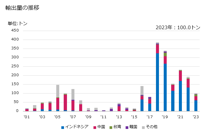 グラフ 年次 植物性材料製以外の組物材料の製品の輸出動向 HS460199 輸出量の推移