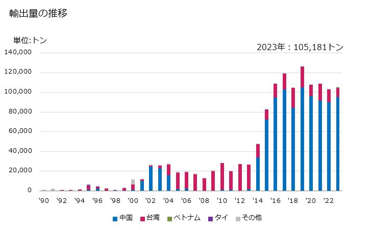 グラフ 年次 化学木材パルプ(溶解用)の輸出動向 HS470200 輸出量の推移