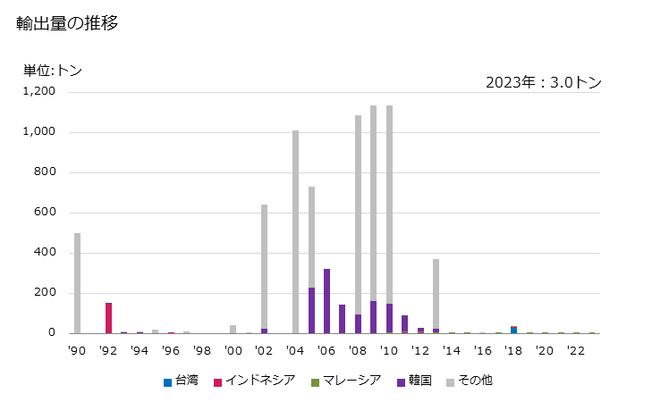 グラフ 年次 非溶解用の化学木材パルプ(亜硫酸パルプ(サルファイトパルプ))(半さらし及びさらしたもの)(針葉樹の物)の輸出動向 HS470421 輸出量の推移