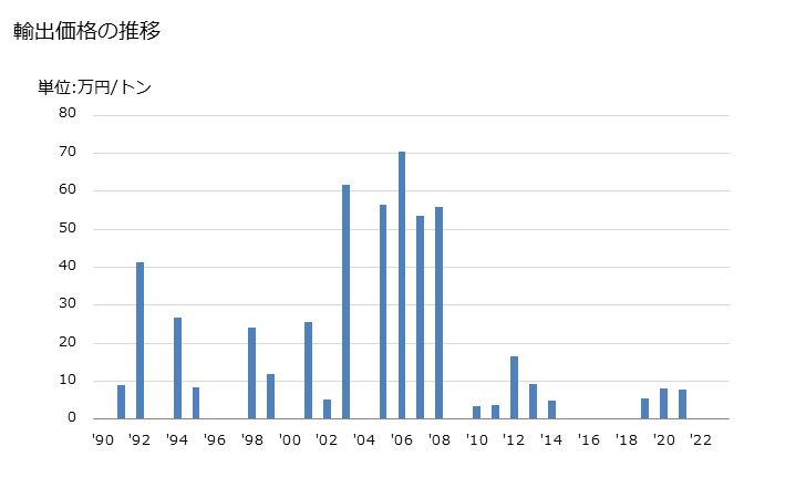 グラフ 年次 セミケミカル木材パルプ(機械的工程と化学的工程の組合せにより製造)の輸出動向 HS470500 輸出価格の推移