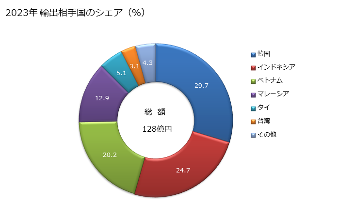 グラフ 年次 主として機械パルプから製造した紙・板紙(古新聞・雑誌など))(古紙)の輸出動向 HS470730 2023年 輸出相手国のシェア（％）