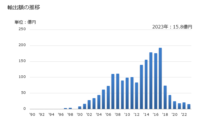 グラフ 年次 その他の物(区分けしていない古紙を含む)(古紙)の輸出動向 HS470790 輸出額の推移