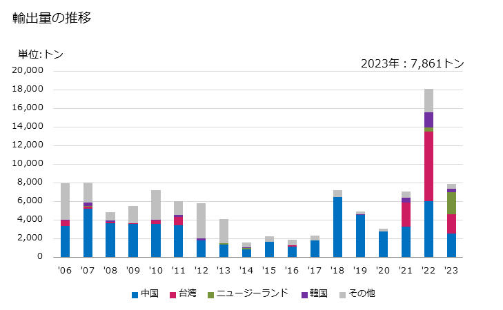 グラフ 年次 筆記用・印刷用・グラフィック用の非塗工紙(機械パルプとケミグランドパルプの含有量が全繊維重量の10％超)(ロール状)の輸出動向 HS480261 輸出量の推移