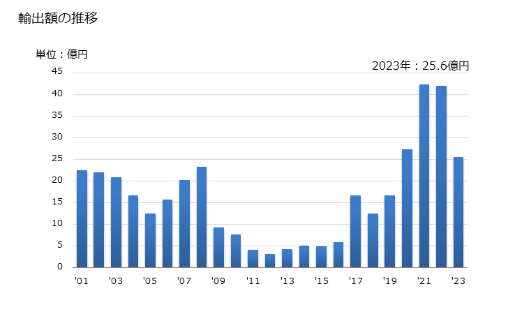 グラフ 年次 クラフト紙・クラフト板紙(クラフトライナー)(さらしてないもの)の輸出動向 HS480411 輸出額の推移