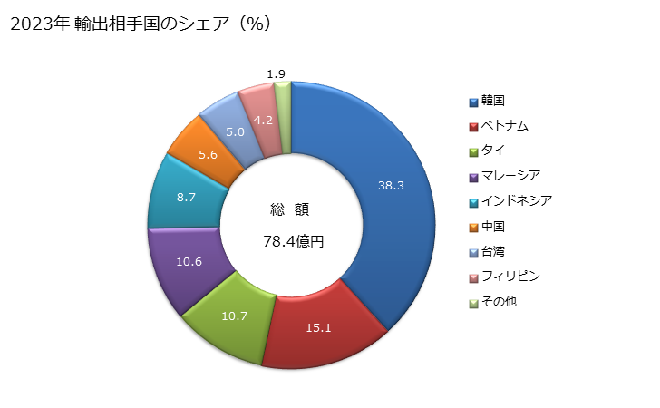 グラフ 年次 クラフト紙・クラフト板紙(重袋用クラフト紙)(さらしてないもの)の輸出動向 HS480421 2023年 輸出相手国のシェア（％）