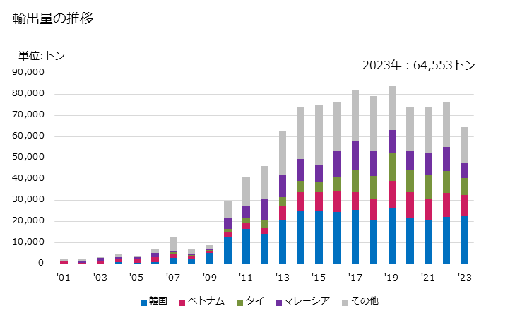 グラフ 年次 クラフト紙・クラフト板紙(重袋用クラフト紙)(さらしてないもの)の輸出動向 HS480421 輸出量の推移