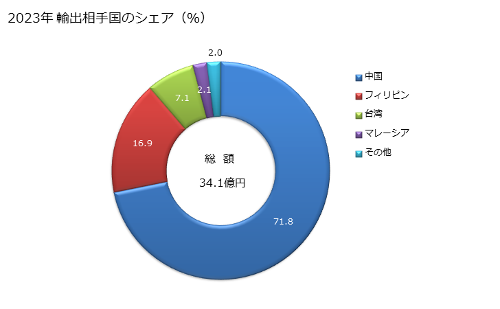 グラフ 年次 テストライナー(重量が1平方mにつき150g以下)の輸出動向 HS480524 2023年 輸出相手国のシェア（％）