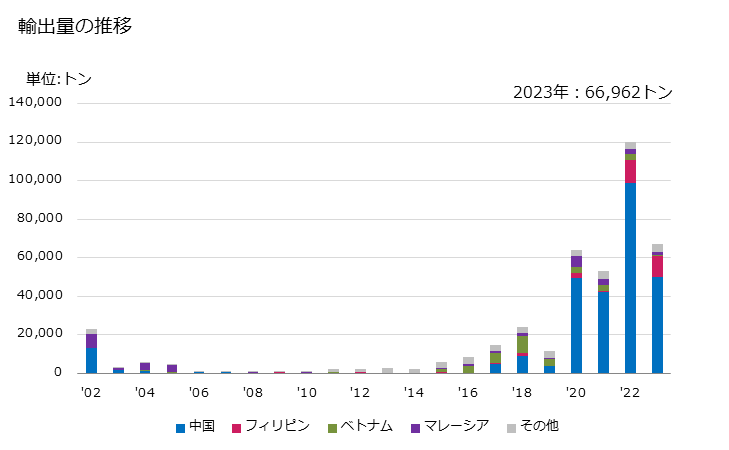 グラフ 年次 テストライナー(重量が1平方mにつき150g以下)の輸出動向 HS480524 輸出量の推移