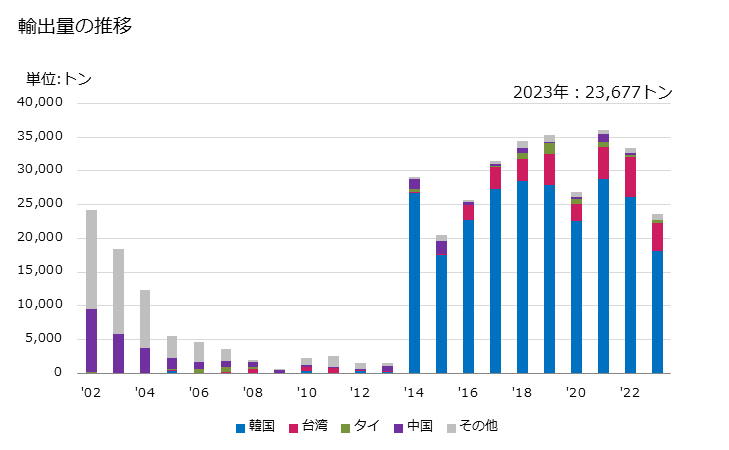 グラフ 年次 その他の非塗工の紙・板紙(重量が1平方mにつき150g超225g未満)の輸出動向 HS480592 輸出量の推移