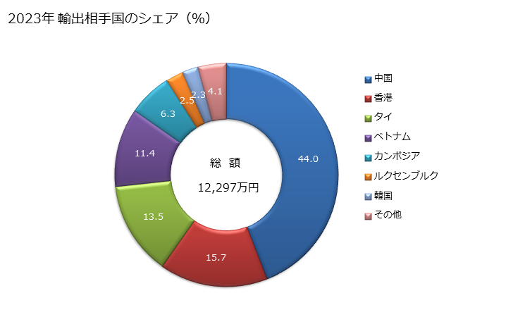 グラフ 年次 非塗工・非含浸の接着剤を使用して張り合わせた紙・板紙の輸出動向 HS480700 2023年 輸出相手国のシェア（％）