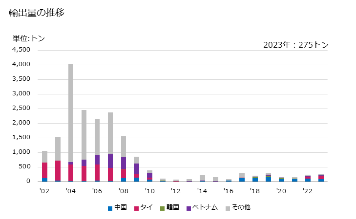 グラフ 年次 非塗工・非含浸の接着剤を使用して張り合わせた紙・板紙の輸出動向 HS480700 輸出量の推移