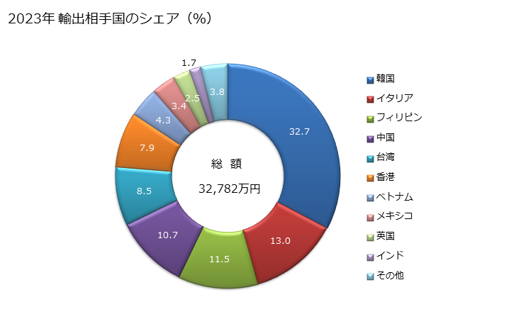 グラフ 年次 ちりめん加工・しわ付け・型押し・せん孔加工したクラフト紙以外の紙・板紙の輸出動向 HS480890 2023年 輸出相手国のシェア（％）