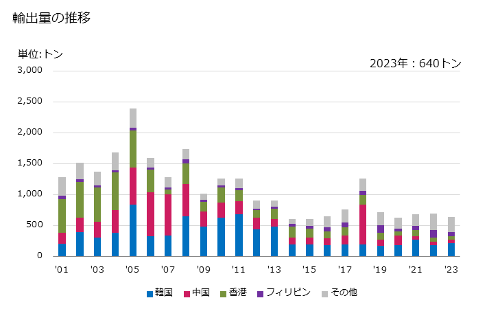 グラフ 年次 ちりめん加工・しわ付け・型押し・せん孔加工したクラフト紙以外の紙・板紙の輸出動向 HS480890 輸出量の推移