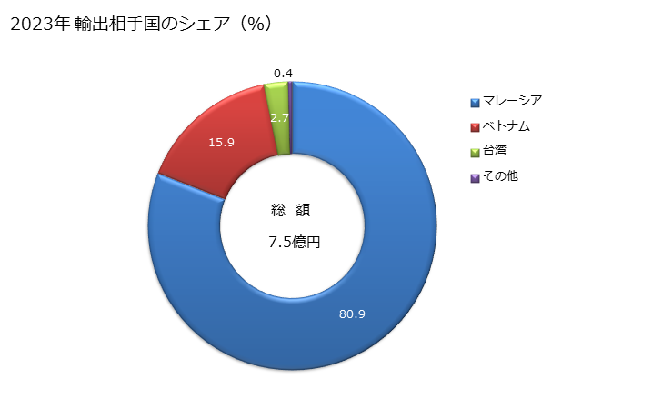 グラフ 年次 無機質材料で塗工したクラフト紙・クラフト板紙の紙・板紙(化学木材パルプの含有量が全繊維重量95％超で重量が1平方mにつき150g以下)の輸出動向 HS481031 2023年 輸出相手国のシェア（％）