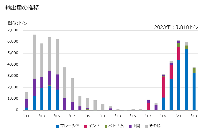 グラフ 年次 無機質材料で塗工したクラフト紙・クラフト板紙の紙・板紙(化学木材パルプの含有量が全繊維重量95％超で重量が1平方mにつき150g以下)の輸出動向 HS481031 輸出量の推移