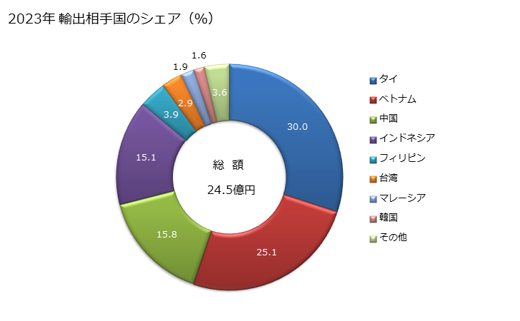 グラフ 年次 無機質材料で塗工したその他(筆記用・印刷用・グラフィック用の紙・板紙及びクラフト紙・クラフト板紙以外)の紙・板紙(多層ずきの物)の輸出動向 HS481092 2023年 輸出相手国のシェア（％）