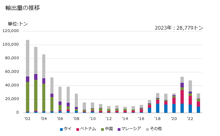 グラフ 年次 無機質材料で塗工したその他(筆記用・印刷用・グラフィック用の紙・板紙及びクラフト紙・クラフト板紙以外)の紙・板紙(多層ずきの物)の輸出動向 HS481092 輸出量の推移