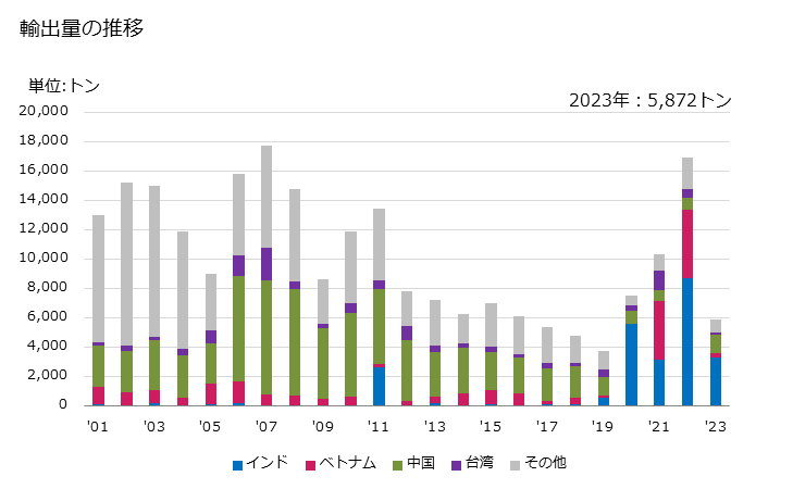 グラフ 年次 無機質材料で塗工したその他(筆記用・印刷用・グラフィック用の紙・板紙及びクラフト紙・クラフト板紙以外)の紙・板紙(その他(多層ずきでないもの))の輸出動向 HS481099 輸出量の推移