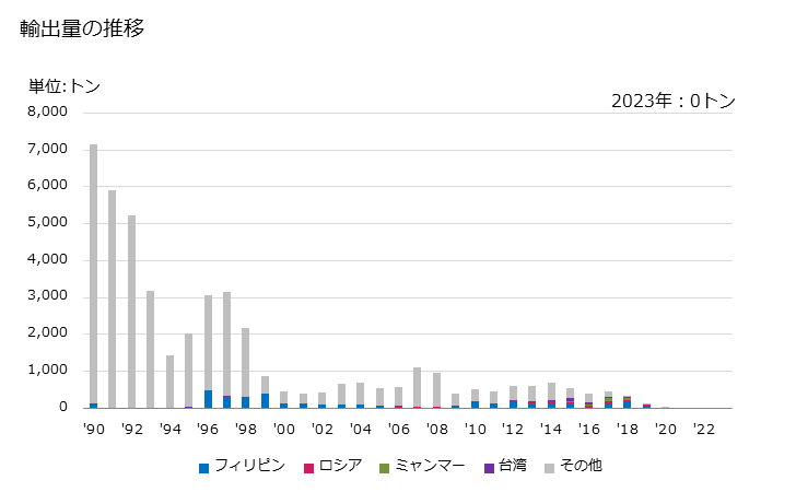 グラフ 年次 製造たばこ用巻紙(ロール状、幅5cm以下)の輸出動向 HS481320 輸出量の推移