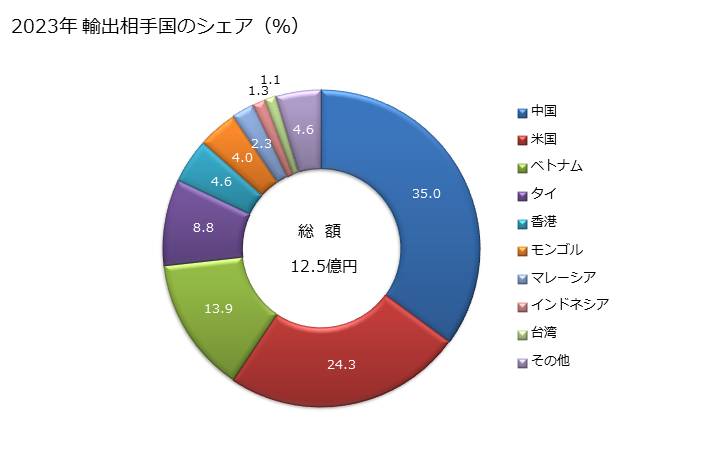 グラフ 年次 プラスチックで塗工、プラスチック層に木目付け・型押し・着色・図案印刷する等の装飾を施した紙・板紙製品の輸出動向 HS481420 2023年 輸出相手国のシェア（％）