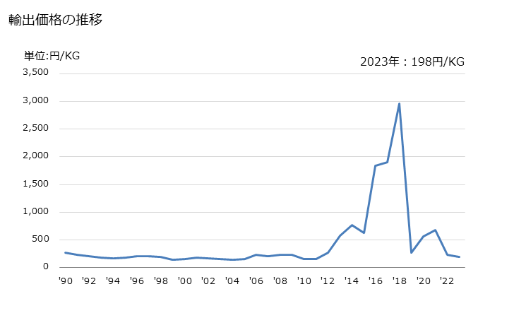 グラフ 年次 複写紙・転写紙(幅36ｃｍ以下)(セルフコピーペーパー)の輸出動向 HS481620 輸出価格の推移