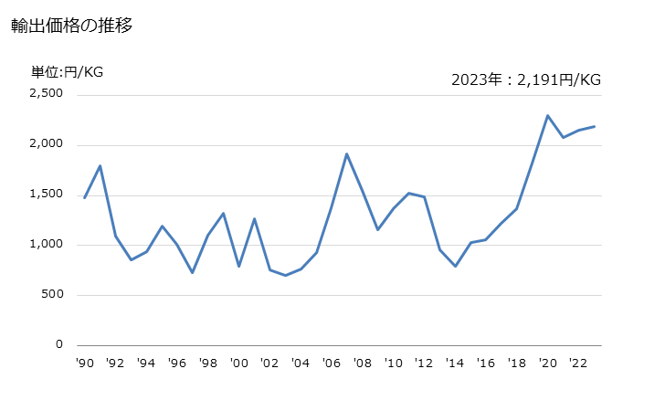 グラフ 年次 封筒の輸出動向 HS481710 輸出価格の推移
