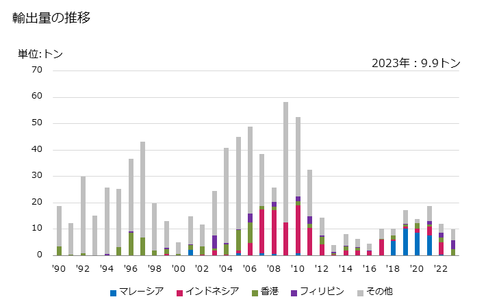 グラフ 年次 通信用カードの輸出動向 HS481720 輸出量の推移