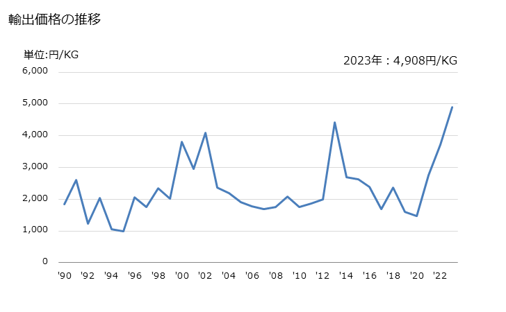 グラフ 年次 通信用カードの輸出動向 HS481720 輸出価格の推移