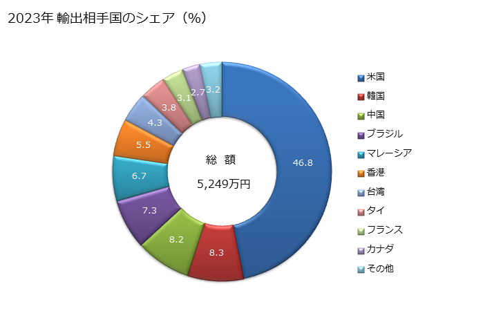 グラフ 年次 封筒、通信用カード、便せん等を紙製・板紙製の箱等に詰め合わせたものの輸出動向 HS481730 2023年 輸出相手国のシェア（％）