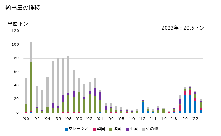 グラフ 年次 封筒、通信用カード、便せん等を紙製・板紙製の箱等に詰め合わせたものの輸出動向 HS481730 輸出量の推移