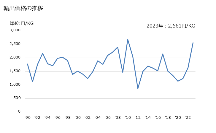 グラフ 年次 封筒、通信用カード、便せん等を紙製・板紙製の箱等に詰め合わせたものの輸出動向 HS481730 輸出価格の推移