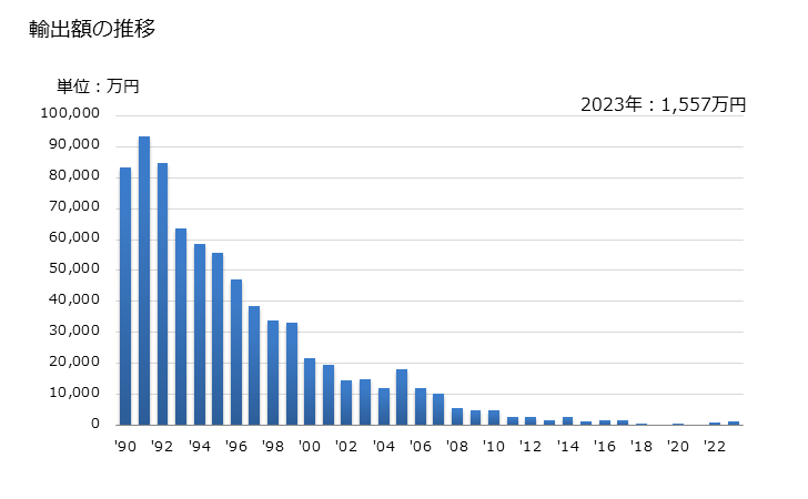 グラフ 年次 テーブルクロス、ナプキンの輸出動向 HS481830 輸出額の推移