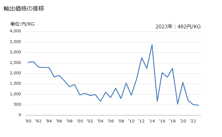 グラフ 年次 テーブルクロス、ナプキンの輸出動向 HS481830 輸出価格の推移