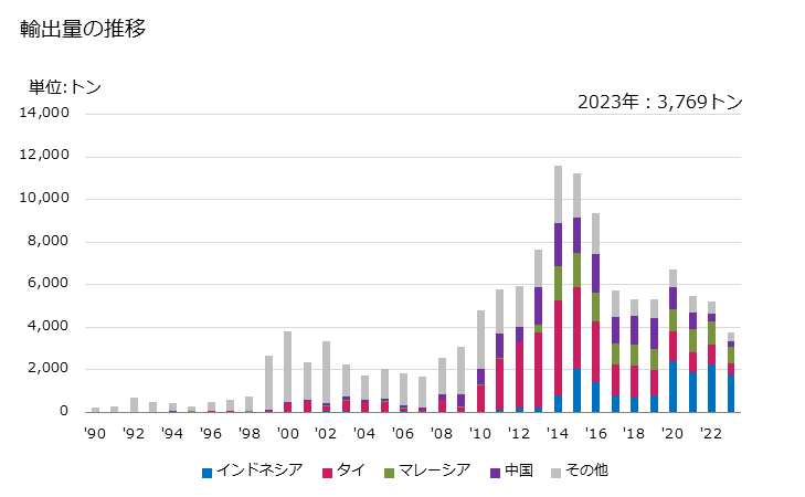 グラフ 年次 その他の家庭用・衛生用・病院用の紙・板紙製品の輸出動向 HS481890 輸出量の推移