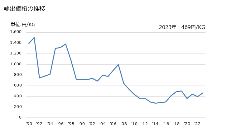 グラフ 年次 その他の家庭用・衛生用・病院用の紙・板紙製品の輸出動向 HS481890 輸出価格の推移