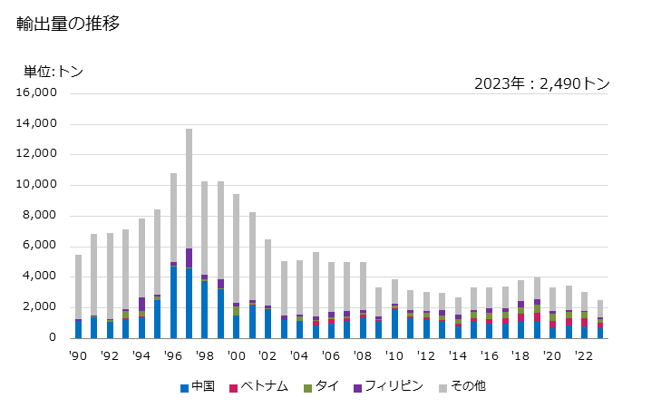 グラフ 年次 段ボール製の箱・ケースの輸出動向 HS481910 輸出量の推移