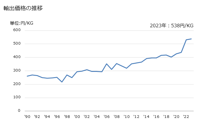 グラフ 年次 段ボール製の箱・ケースの輸出動向 HS481910 輸出価格の推移