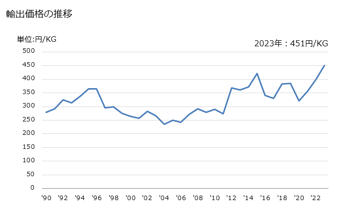 グラフ 年次 紙袋(底の幅が40cm以上)の輸出動向 HS481930 輸出価格の推移